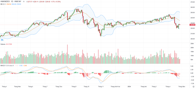 Biểu đồ kỹ thuật HNX-Index.