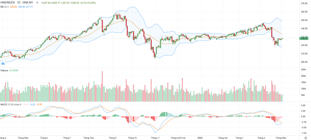 Biểu đồ kỹ thuật HNX-Index. Biểu đồ kỹ thuật HNX-Index.
