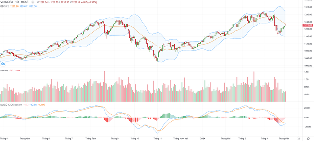 Biểu đồ kỹ thuật VN-Index. Biểu đồ kỹ thuật VN-Index.