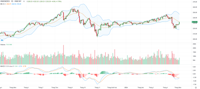 Biểu đồ kỹ thuật HNX-Index.