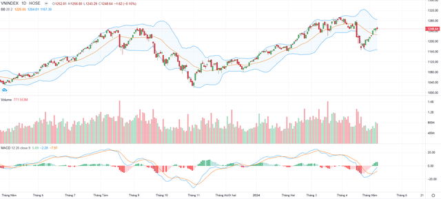 Biểu đồ kỹ thuật VN-Index.