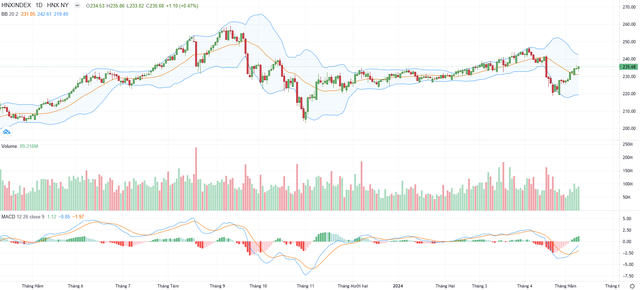 Biểu đồ kỹ thuật HNX-Index. Biểu đồ kỹ thuật HNX-Index.