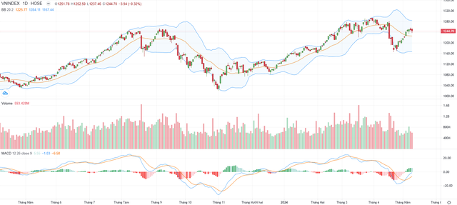 Biểu đồ kỹ thuật VN-Index. Biểu đồ kỹ thuật VN-Index.