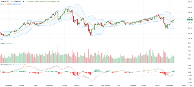 Biểu đồ kỹ thuật HNX-Index.