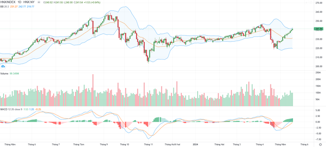 Biểu đồ kỹ thuật HNX-Index. Biểu đồ kỹ thuật HNX-Index.