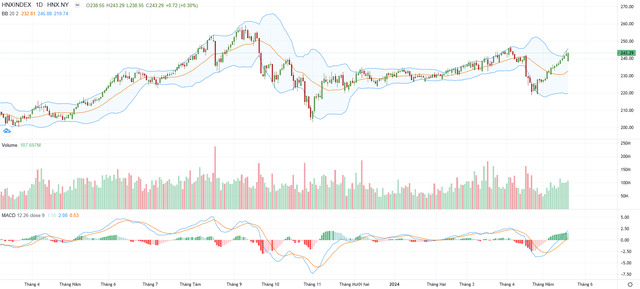 Biểu đồ kỹ thuật HNX-Index. Biểu đồ kỹ thuật HNX-Index.