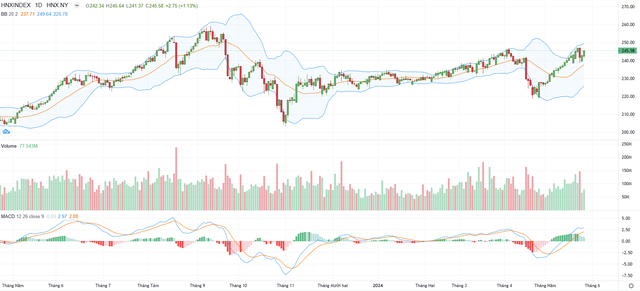Biểu đồ kỹ thuật HNX-Index. Biểu đồ kỹ thuật HNX-Index.