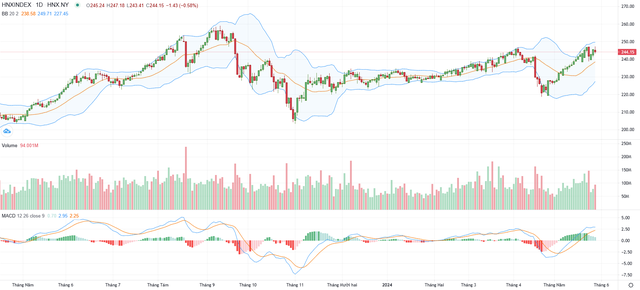 Biểu đồ kỹ thuật HNX-Index.