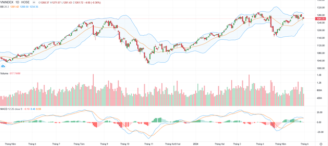 Biểu đồ kỹ thuật VN-Index. Biểu đồ kỹ thuật VN-Index.