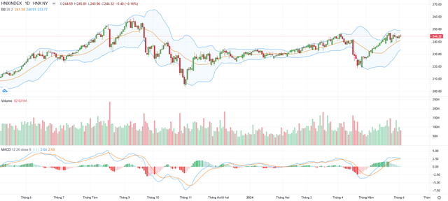 Biểu đồ kỹ thuật HNX-Index. Biểu đồ kỹ thuật HNX-Index.
