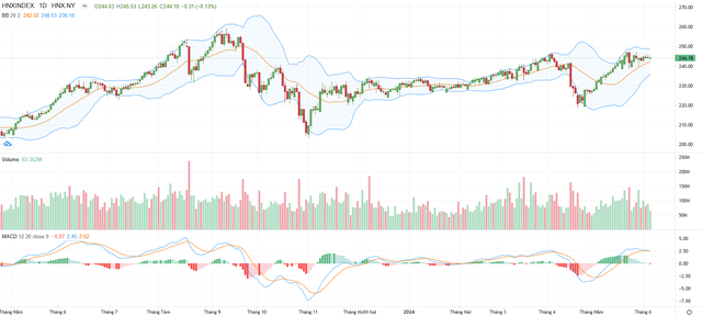 Biểu đồ kỹ thuật HNX-Index. Biểu đồ kỹ thuật HNX-Index.
