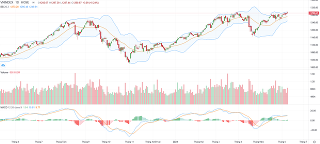 Biểu đồ kỹ thuật VN-Index. Biểu đồ kỹ thuật VN-Index.