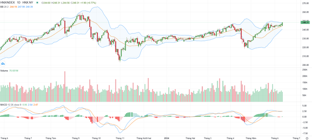 Biểu đồ kỹ thuật HNX-Index. Biểu đồ kỹ thuật HNX-Index.