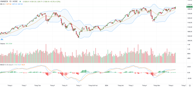 Biểu đồ kỹ thuật VN-Index. Biểu đồ kỹ thuật VN-Index.