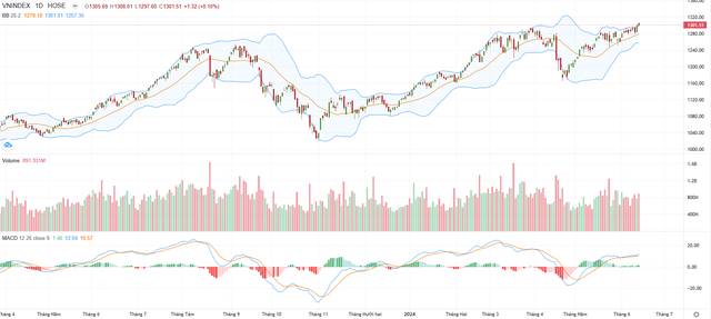 Biểu đồ kỹ thuật VN-Index.
