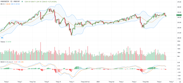 Biểu đồ kỹ thuật HNX-Index. Biểu đồ kỹ thuật HNX-Index.