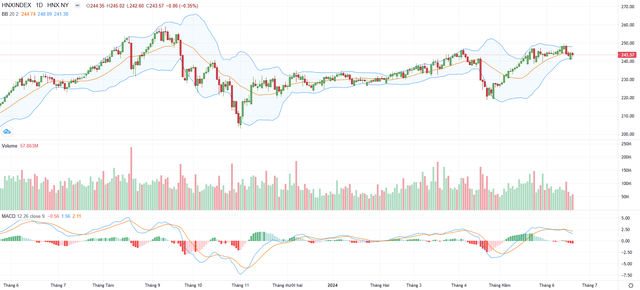 Biểu đồ kỹ thuật HNX-Index. Biểu đồ kỹ thuật HNX-Index.