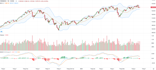 Biểu đồ kỹ thuật VN-Index. Biểu đồ kỹ thuật VN-Index.