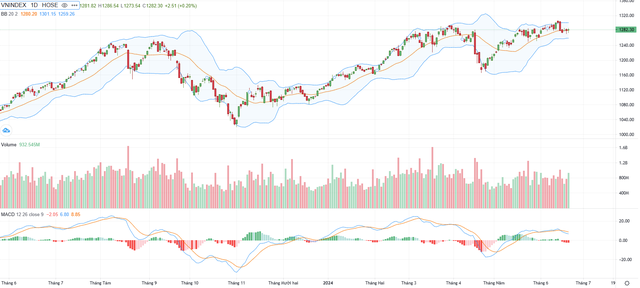 Biểu đồ kỹ thuật VN-Index.