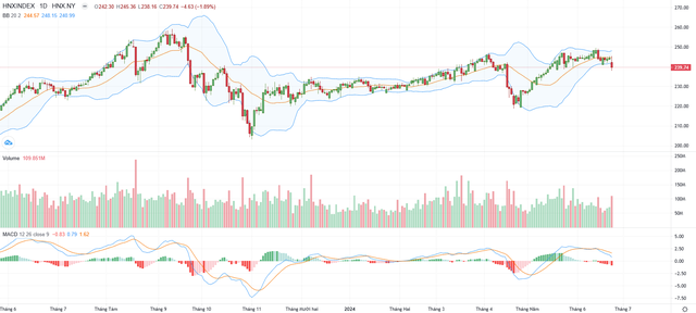 Biểu đồ kỹ thuật HNX-Index.