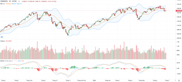Biểu đồ kỹ thuật VN-Index.