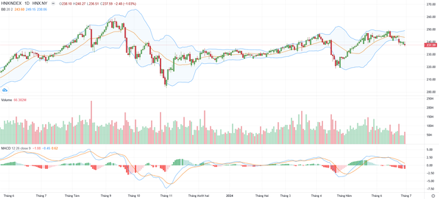 Biểu đồ kỹ thuật HNX-Index. Biểu đồ kỹ thuật HNX-Index.