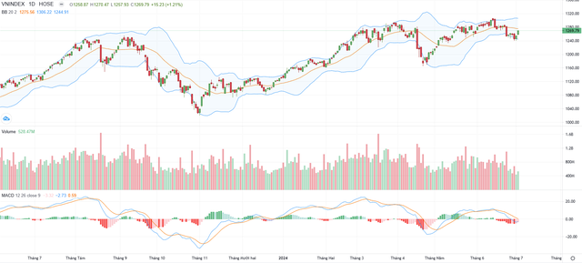 Biểu đồ kỹ thuật VN-Index.