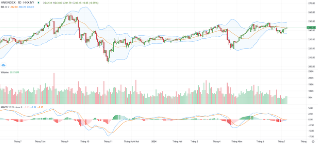 Biểu đồ kỹ thuật HNX-Index.