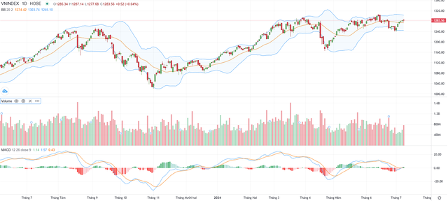 Biểu đồ kỹ thuật VN-Index.