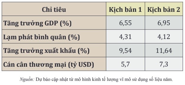 Cập nhật triển vọng kinh tế vĩ mô năm 2024 (Nguồn: CIEM). Cập nhật triển vọng kinh tế vĩ mô năm 2024 (Nguồn: CIEM).