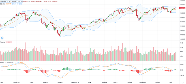 Biểu đồ kỹ thuật VN-Index. Biểu đồ kỹ thuật VN-Index.