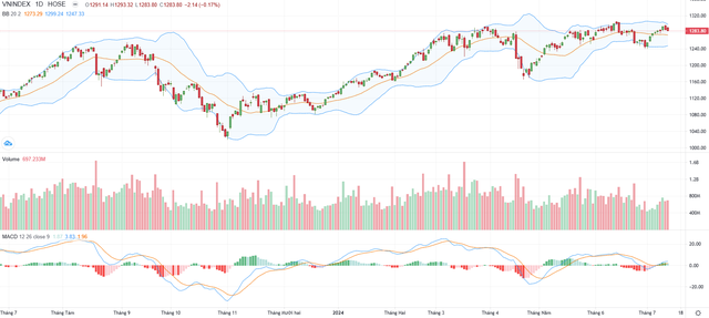 Biểu đồ kỹ thuật VN-Index.