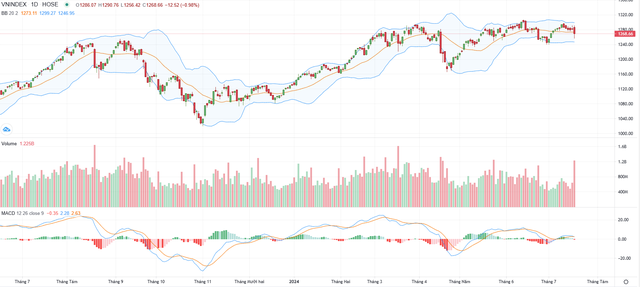Biểu đồ kỹ thuật VN-Index. Biểu đồ kỹ thuật VN-Index.