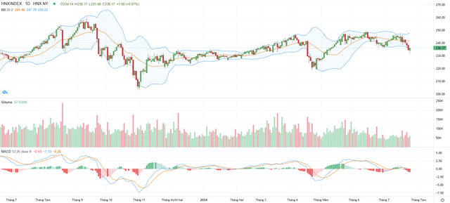 Biểu đồ kỹ thuật HNX-Index.