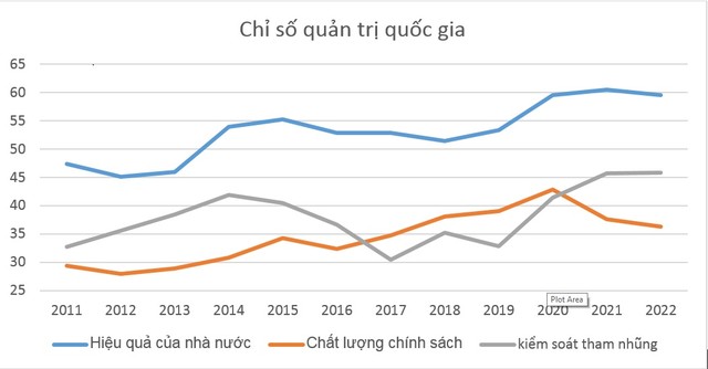 Chỉ số Quản trị quốc gia, xếp hạng trên thế giới theo nhóm phần trăm. Chỉ số thấp có nghĩa nước đó thuộc nhóm có xếp hạng thấp. Nguồn: WGI của WB. Chỉ số Quản trị quốc gia, xếp hạng trên thế giới theo nhóm phần trăm. Chỉ số thấp có nghĩa nước đó thuộc nhóm có xếp hạng thấp. Nguồn: WGI của WB.