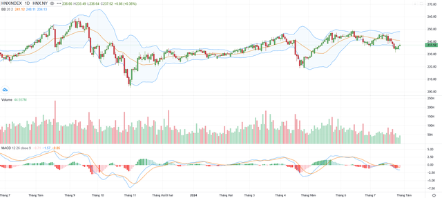 Biểu đồ kỹ thuật HNX-Index. Biểu đồ kỹ thuật HNX-Index.