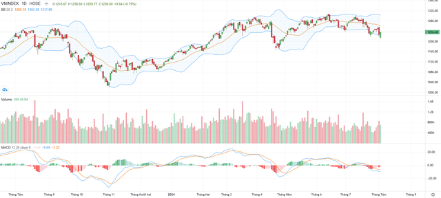 Biểu đồ kỹ thuật VN-Index. Biểu đồ kỹ thuật VN-Index.