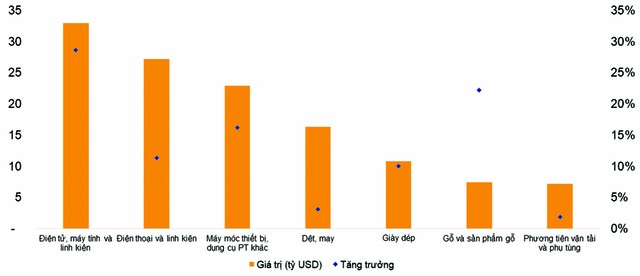 Kim ngạch xuất khẩu 6T2024 theo các sản phẩm chủ lực.