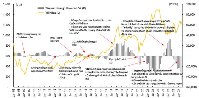 Diễn biến dòng vốn ngoại trên TTCK Việt nam. Nguồn: Maybank IBG Research.