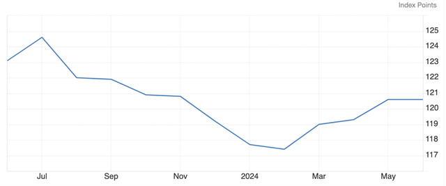 Chỉ số giá lương thực thế giới bật tăng từ đầu năm 2024 tới nay (Nguồn: FAO). Chỉ số giá lương thực thế giới bật tăng từ đầu năm 2024 tới nay (Nguồn: FAO).