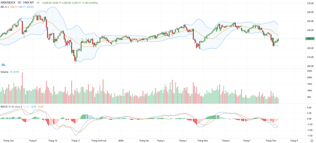 Biểu đồ kỹ thuật HNX-Index. Biểu đồ kỹ thuật HNX-Index.
