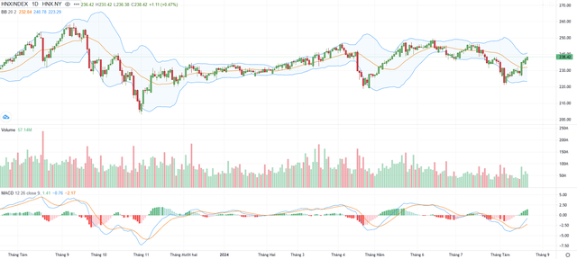 Biểu đồ kỹ thuật HNX-Index.