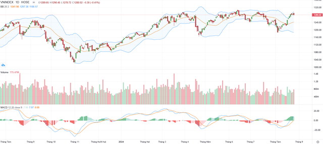 Biểu đồ kỹ thuật VN-Index. Biểu đồ kỹ thuật VN-Index.