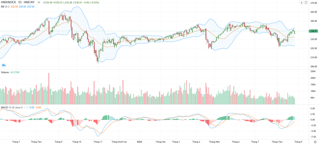 Biểu đồ kỹ thuật HNX-Index. Biểu đồ kỹ thuật HNX-Index.