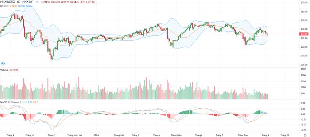 Biểu đồ kỹ thuật HNX-Index. Biểu đồ kỹ thuật HNX-Index.