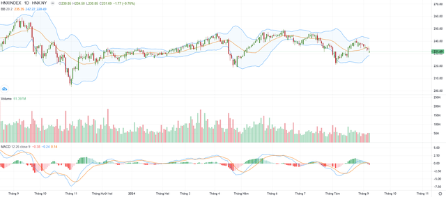 Biểu đồ kỹ thuật HNX-Index. Biểu đồ kỹ thuật HNX-Index.
