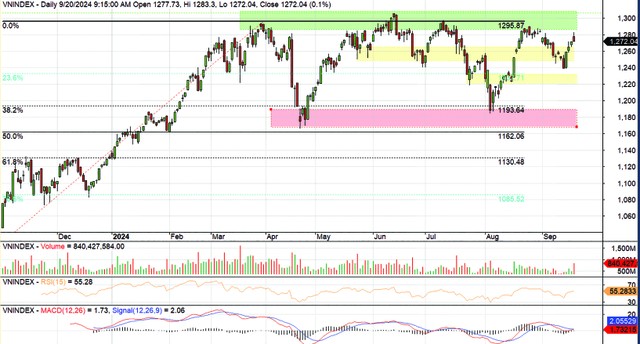 Đồ thị kỹ thuật VN-Index ngày 20/9/2024. Đồ thị kỹ thuật VN-Index ngày 20/9/2024.