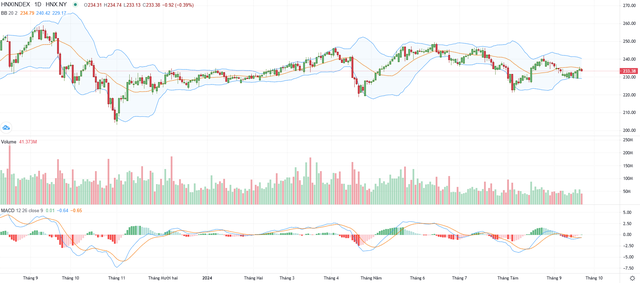 Biểu đồ kỹ thuật HNX-Index. Biểu đồ kỹ thuật HNX-Index.