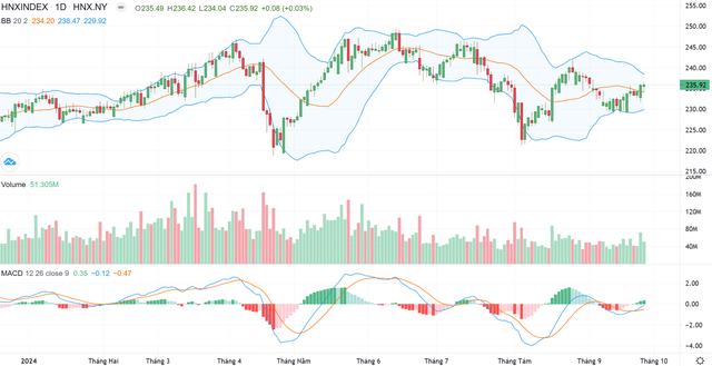 Biểu đồ kỹ thuật HNX-Index. Biểu đồ kỹ thuật HNX-Index.