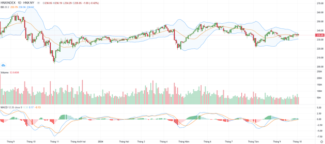 Biểu đồ kỹ thuật HNX-Index. Biểu đồ kỹ thuật HNX-Index.